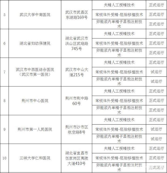 许昌助孕机构30万起-湖北省试管婴儿医院（排名、费用、成功率一目了然）